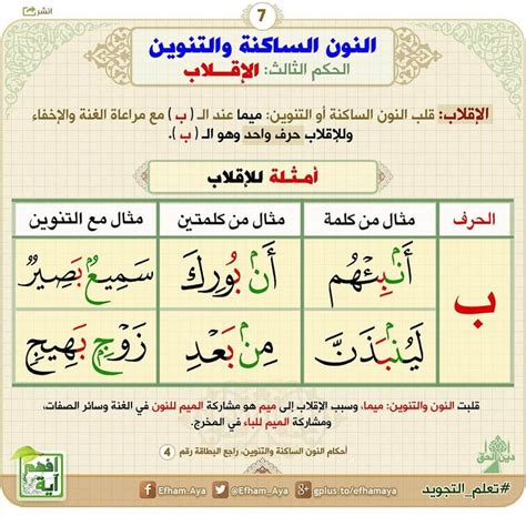 الإقلاب (أحكام النون الساكنة والتنوين) = Iqlan (Noon Sakinah and .